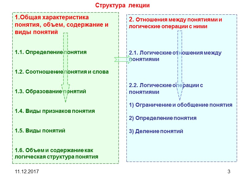 11.12.2017 3 Структура лекции Общая характеристика  понятия, объем, содержание и  виды понятий